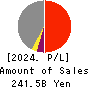 Nankai Electric Railway Co.,Ltd. Profit and Loss Account 2024年Mar期 Nankai Electric Railway Co.,Ltd. Profit and Loss Account 2024年3月期