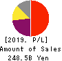 NEXON Co.,Ltd. Profit and Loss Account 2019年12月期