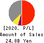 AIRPORT FACILITIES Co.,LTD. Profit and Loss Account 2020年Mar期 AIRPORT FACILITIES Co.,LTD. Profit and Loss Account 2020年3月期
