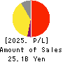 THE ROYAL HOTEL,LIMITED Profit and Loss Account 2025年3月期