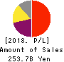 NEXON Co.,Ltd. Profit and Loss Account 2018年12月期