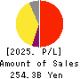 MARUI GROUP CO.,LTD. Profit and Loss Account 2025年Mar期 MARUI GROUP CO.,LTD. Profit and Loss Account 2025年3月期