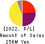 Quantum Solutions Co.,Ltd. Profit and Loss Account 2022年Feb期 Quantum Solutions Co.,Ltd. Profit and Loss Account 2022年2月期