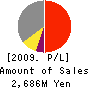 The Osaka Port Development Co.,Ltd. Profit and Loss Account 2009年3月期