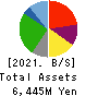 Maruchiyo Yamaokaya Corporation Balance Sheet 2021年1月期