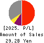 LIFENET INSURANCE COMPANY Profit and Loss Account 2025年Mar期 LIFENET INSURANCE COMPANY Profit and Loss Account 2025年3月期