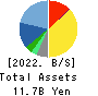 RAKUS Co.,Ltd. Balance Sheet 2022年3月期