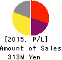 Wintest Corp. Profit and Loss Account 2015年Jul期 Wintest Corp. Profit and Loss Account 2015年7月期