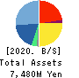 CAREERLINK CO.,LTD. Balance Sheet 2020年Feb期 CAREERLINK CO.,LTD. Balance Sheet 2020年2月期