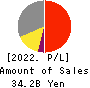 Katakura Industries Co.,Ltd. Profit and Loss Account 2022年12月期