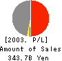 Sumisho Lease Co.,Ltd. Profit and Loss Account 2003年3月期