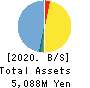 OncoTherapy Science,Inc. Balance Sheet 2020年Mar期 OncoTherapy Science,Inc. Balance Sheet 2020年3月期