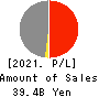 Chugai Mining Co.,Ltd. Profit and Loss Account 2021年Mar期 Chugai Mining Co.,Ltd. Profit and Loss Account 2021年3月期