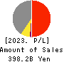 AEON Mall Co.,Ltd. Profit and Loss Account 2023年2月期