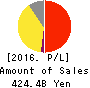 FamilyMart Co., Ltd. Profit and Loss Account 2016年Feb期 FamilyMart Co., Ltd. Profit and Loss Account 2016年2月期