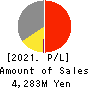 TWOSTONE&Sons Inc. Profit and Loss Account 2021年8月期