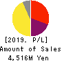 freee K.K. Profit and Loss Account 2019年Jun期 freee K.K. Profit and Loss Account 2019年6月期