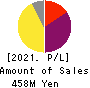 Microwave Chemical Co.,Ltd. Profit and Loss Account 2021年3月期