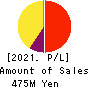 Rebase,Inc. Profit and Loss Account 2021年Mar期 Rebase,Inc. Profit and Loss Account 2021年3月期