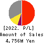 OXIDE Corporation Profit and Loss Account 2022年2月期