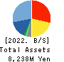 COVER Corporation Balance Sheet 2022年Mar期 COVER Corporation Balance Sheet 2022年3月期