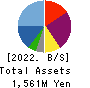 ArkCore,Inc. Balance Sheet 2022年Feb期 ArkCore,Inc. Balance Sheet 2022年2月期