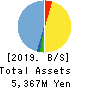 OncoTherapy Science,Inc. Balance Sheet 2019年Mar期 OncoTherapy Science,Inc. Balance Sheet 2019年3月期