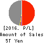 MS&AD Insurance Group Holdings, Inc. Profit and Loss Account 2016年Mar期 MS&AD Insurance Group Holdings, Inc. Profit and Loss Account 2016年3月期