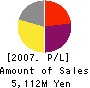 Artist House Holdings,Inc. Profit and Loss Account 2007年5月期