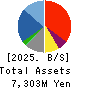 MAC HOUSE CO.,LTD. Balance Sheet 2025年Feb期 MAC HOUSE CO.,LTD. Balance Sheet 2025年2月期