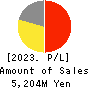 Saikaya Department Store Co.,Ltd. Profit and Loss Account 2023年8月期