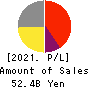 Shochiku Co.,Ltd. Profit and Loss Account 2021年2月期
