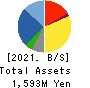 EARTH INFINITY CO. LTD. Balance Sheet 2021年Jul期 EARTH INFINITY CO. LTD. Balance Sheet 2021年7月期