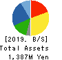 Nuts Inc. Balance Sheet 2019年Mar期 Nuts Inc. Balance Sheet 2019年3月期