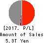 MS&AD Insurance Group Holdings, Inc. Profit and Loss Account 2017年Mar期 MS&AD Insurance Group Holdings, Inc. Profit and Loss Account 2017年3月期