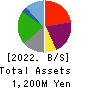 FRIENDLY CORPORATION Balance Sheet 2022年3月期