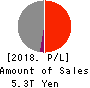 Tokio Marine Holdings, Inc. Profit and Loss Account 2018年Mar期 Tokio Marine Holdings, Inc. Profit and Loss Account 2018年3月期