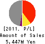 SAKURADA CO.,LTD. Profit and Loss Account 2011年3月期
