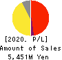 Polaris Holdings Co., Ltd. Profit and Loss Account 2020年3月期