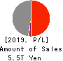 MS&AD Insurance Group Holdings, Inc. Profit and Loss Account 2019年Mar期 MS&AD Insurance Group Holdings, Inc. Profit and Loss Account 2019年3月期