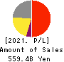 HIKARI TSUSHIN,INC. Profit and Loss Account 2021年Mar期 HIKARI TSUSHIN,INC. Profit and Loss Account 2021年3月期