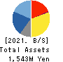 C’s MEN Co.,Ltd. Balance Sheet 2021年2月期