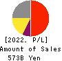 HIKARI TSUSHIN,INC. Profit and Loss Account 2022年Mar期 HIKARI TSUSHIN,INC. Profit and Loss Account 2022年3月期