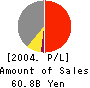 THE JAPAN GENERAL ESTATE CO.,LTD. Profit and Loss Account 2004年3月期