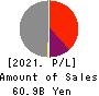 ROUND ONE Corporation Profit and Loss Account 2021年Mar期 ROUND ONE Corporation Profit and Loss Account 2021年3月期