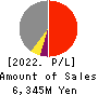 ABHOTEL CO.,LTD. Profit and Loss Account 2022年Mar期 ABHOTEL CO.,LTD. Profit and Loss Account 2022年3月期
