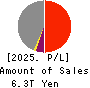 MS&AD Insurance Group Holdings, Inc. Profit and Loss Account 2025年Mar期 MS&AD Insurance Group Holdings, Inc. Profit and Loss Account 2025年3月期