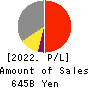 Nomura Real Estate Holdings,Inc. Profit and Loss Account 2022年Mar期 Nomura Real Estate Holdings,Inc. Profit and Loss Account 2022年3月期