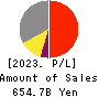 Nomura Real Estate Holdings,Inc. Profit and Loss Account 2023年Mar期 Nomura Real Estate Holdings,Inc. Profit and Loss Account 2023年3月期