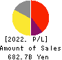 Japan Airlines Co., Ltd. Profit and Loss Account 2022年Mar期 Japan Airlines Co., Ltd. Profit and Loss Account 2022年3月期